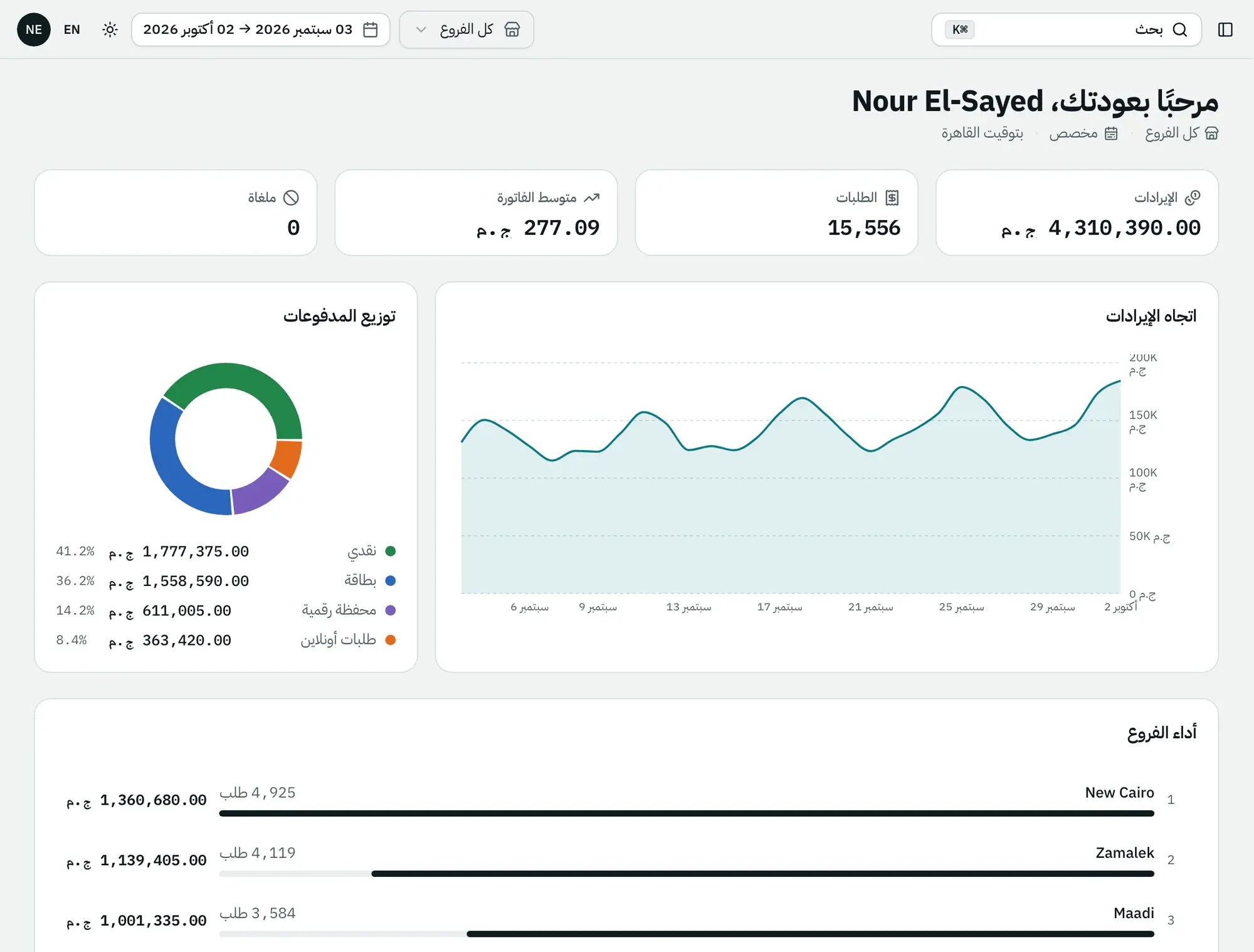الداشبورد لكل الفروع: المبيعات والأوردرات وتوزيع الدفع وأداء الفروع