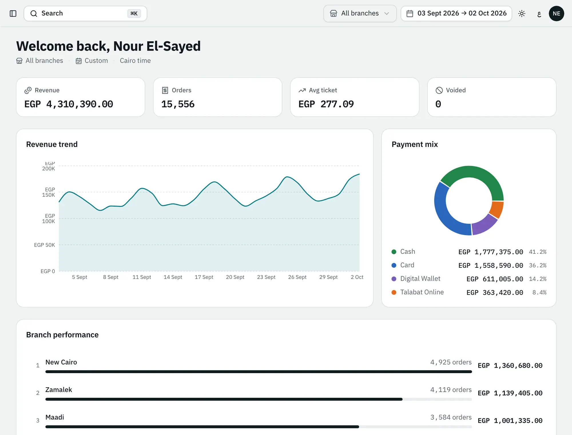 The dashboard across all branches: revenue, orders, payment mix and branch performance