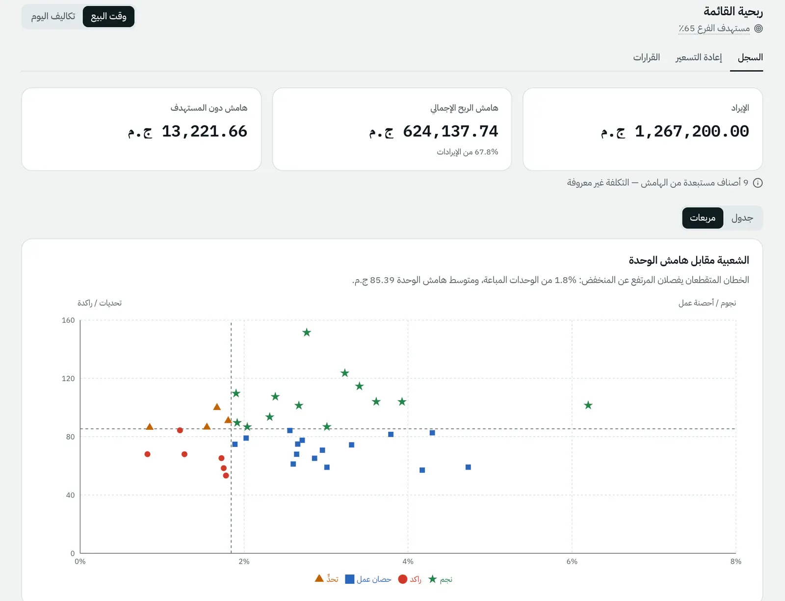 ربحية المنيو في فرع القاهرة الجديدة: الشعبية مقابل الهامش، مع هدف الفرع
